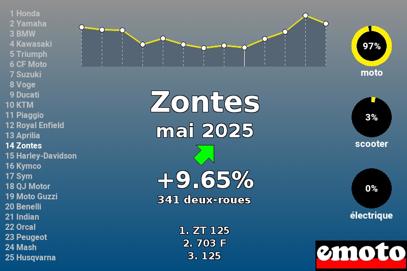 Immatriculations Zontes en France en mai 2025 Immatriculations Zontes en France en mai 2025