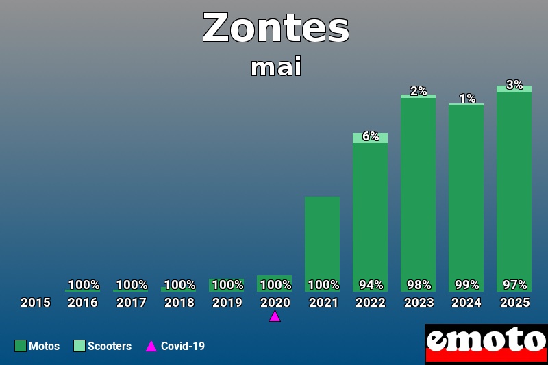 Répartition entre Motos Scooters pour Zontes en mai 2025 Répartition entre Motos Scooters pour Zontes en mai 2025