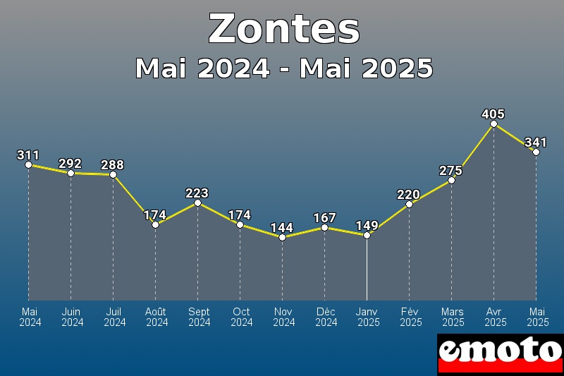 Volumes des immatriculations Zontes de mai 2024 à mai 2025 Volumes des immatriculations Zontes de mai 2024 à mai 2025