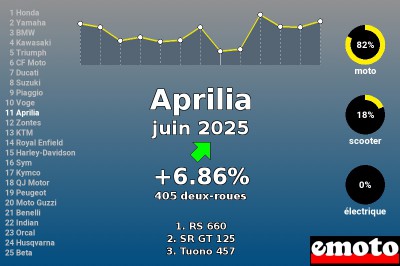Juin