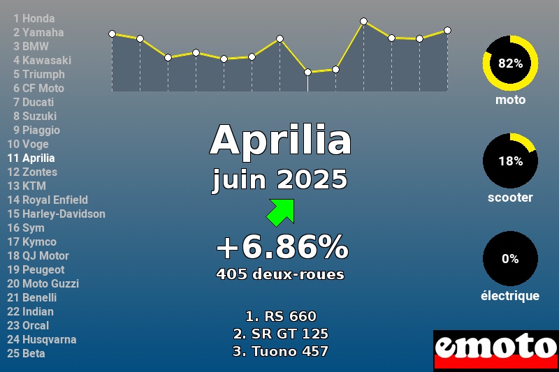 Immatriculations Aprilia en France en juin 2025