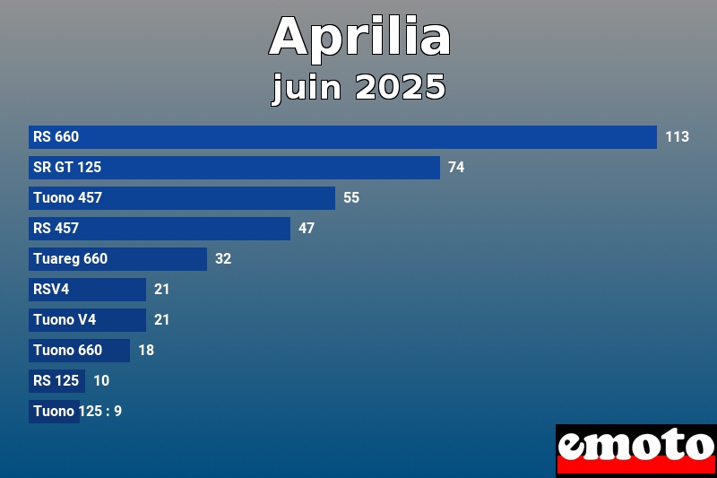 Les 10 Aprilia les plus immatriculés en juin 2025