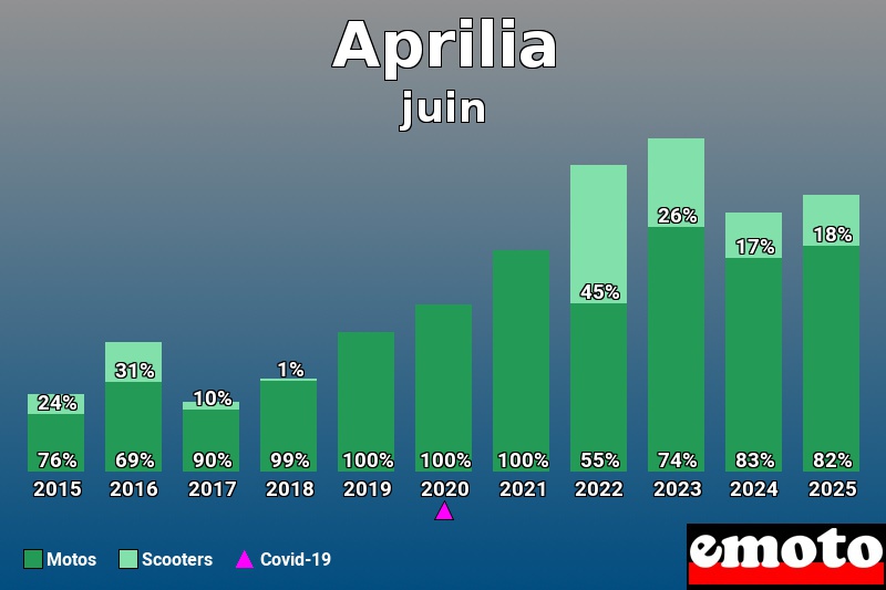 Répartition entre Motos Scooters pour Aprilia en juin 2025