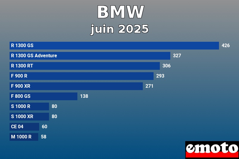 Les 10 BMW les plus immatriculés en juin 2025