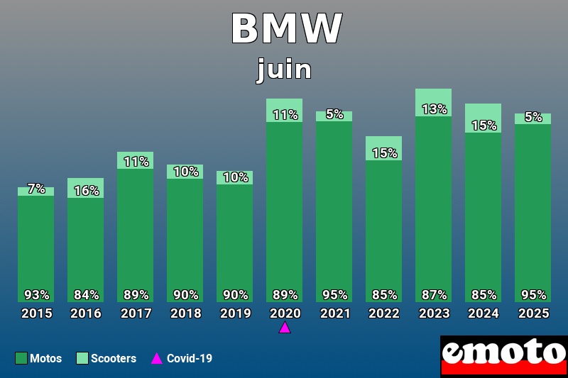 Répartition entre Motos Scooters pour BMW en juin 2025