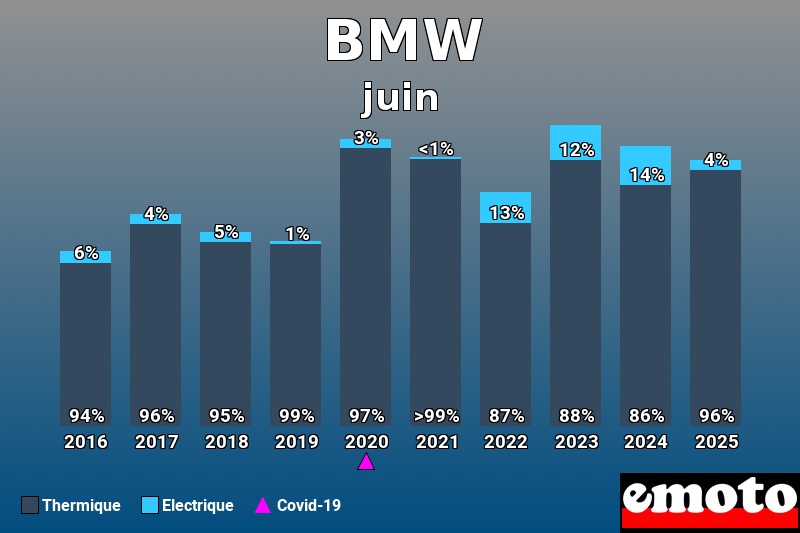Répartition entre Thermique Electrique pour BMW en juin 2025