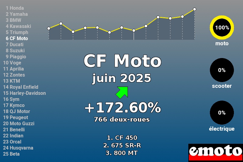 Immatriculations CF Moto en France en juin 2025