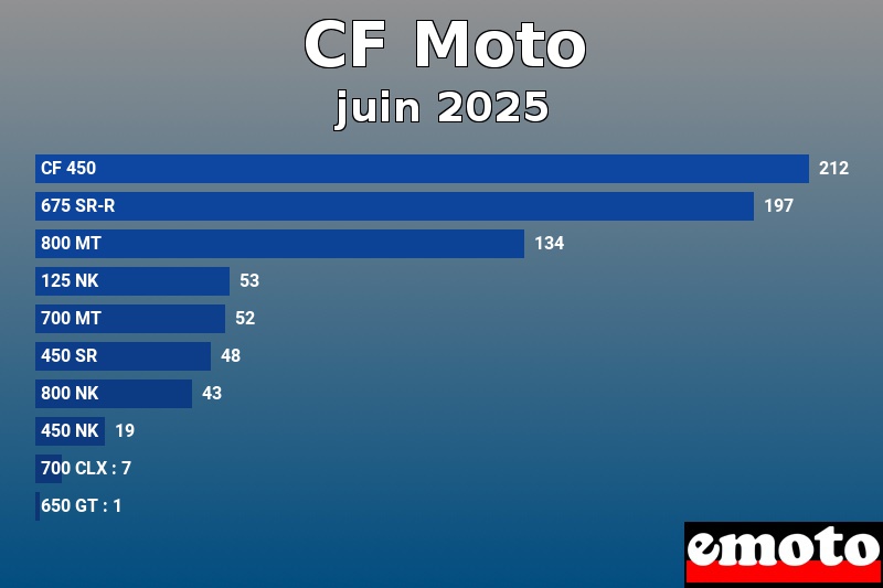 Les 10 CF Moto les plus immatriculés en juin 2025