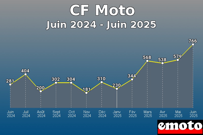 Volumes des immatriculations CF Moto de juin 2024 à juin 2025