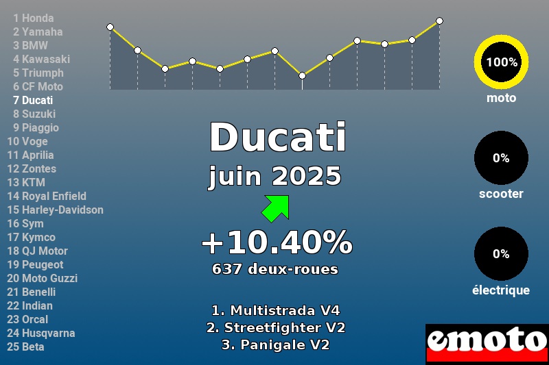 Immatriculations Ducati en France en juin 2025