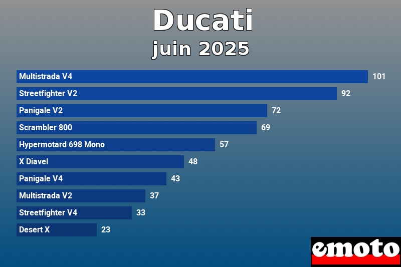 Les 10 Ducati les plus immatriculés en juin 2025