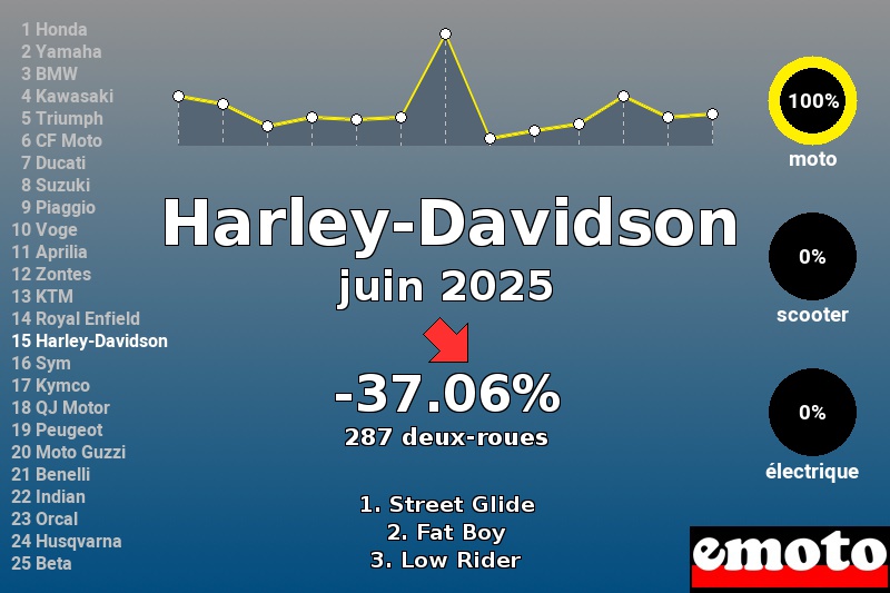 Immatriculations Harley-Davidson en France en juin 2025