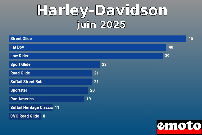 Les 10 Harley-Davidson les plus immatriculés en juin 2025