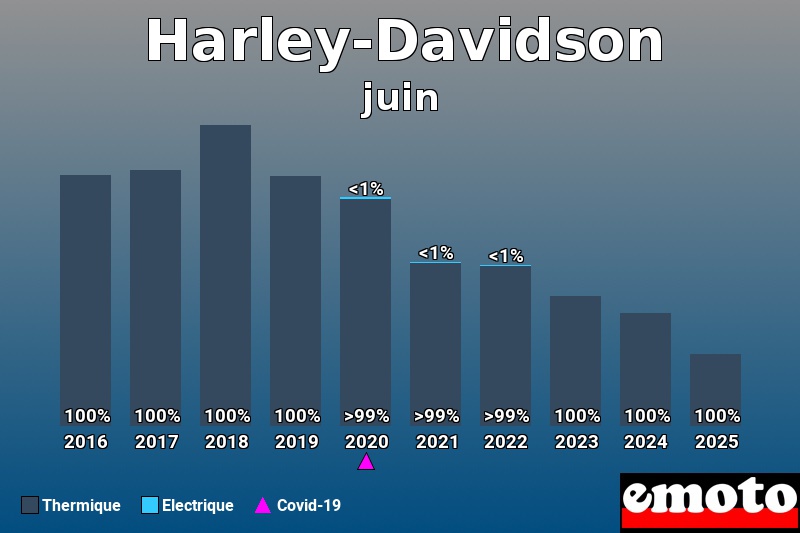 Répartition entre Thermique Electrique pour Harley-Davidson en juin 2025