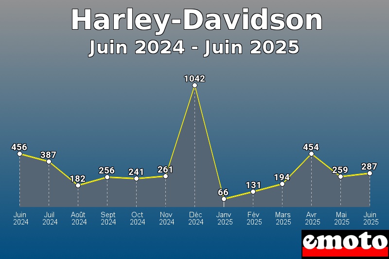 Volumes des immatriculations Harley-Davidson de juin 2024 à juin 2025