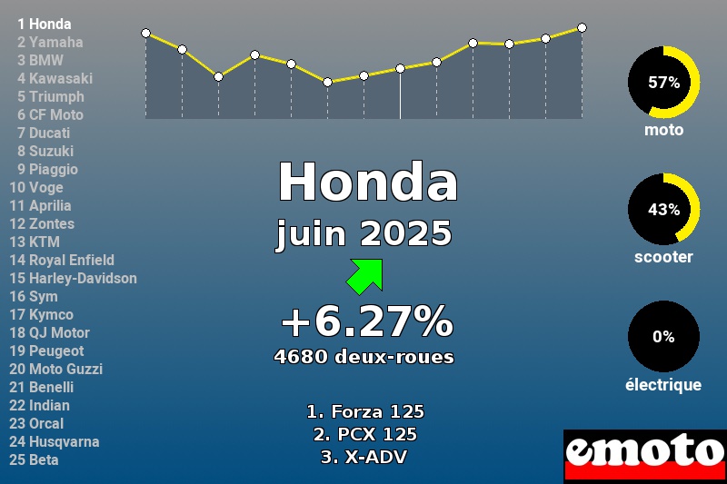 Immatriculations Honda en France en juin 2025