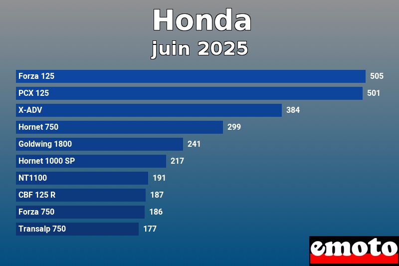 Les 10 Honda les plus immatriculés en juin 2025