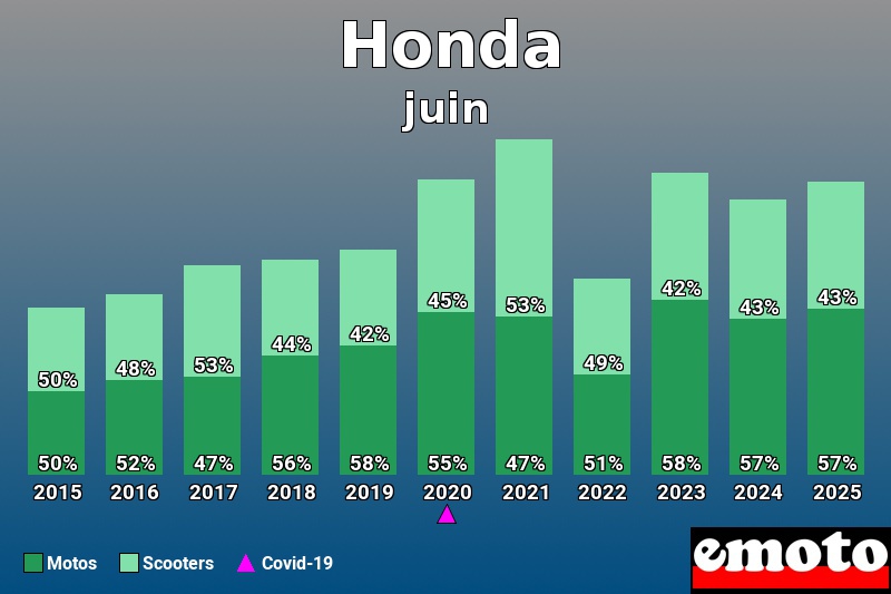 Répartition entre Motos Scooters pour Honda en juin 2025