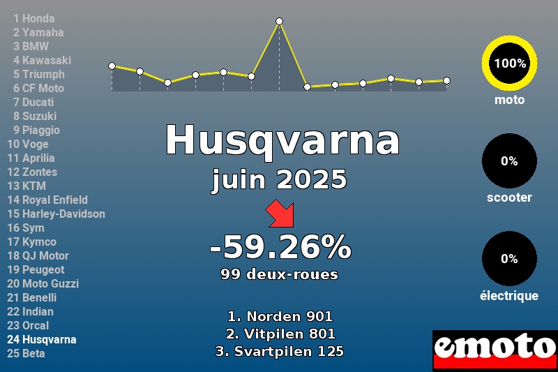 Immatriculations Husqvarna en France en juin 2025