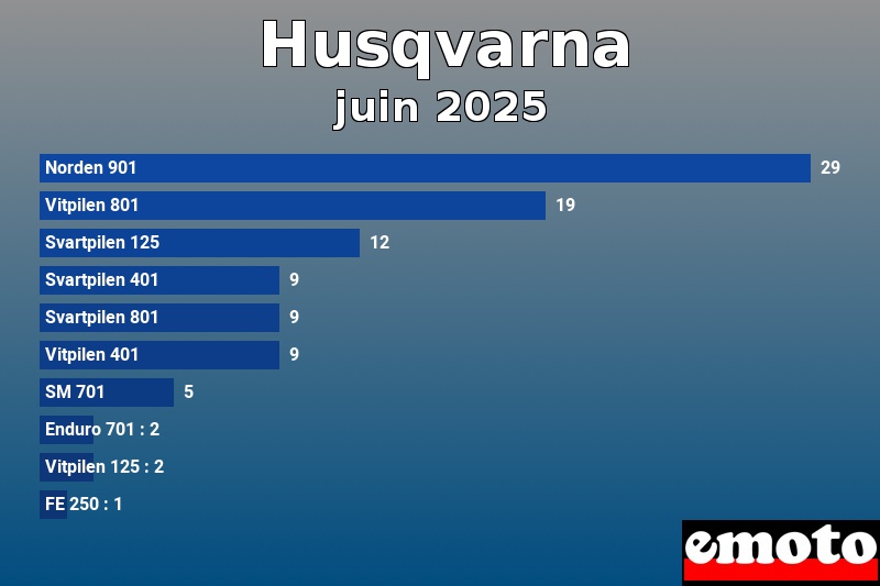 Les 10 Husqvarna les plus immatriculés en juin 2025