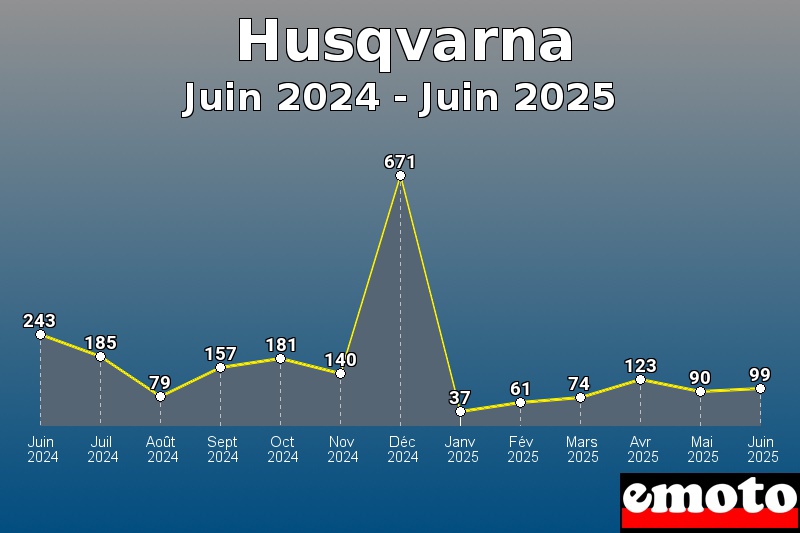 Volumes des immatriculations Husqvarna de juin 2024 à juin 2025