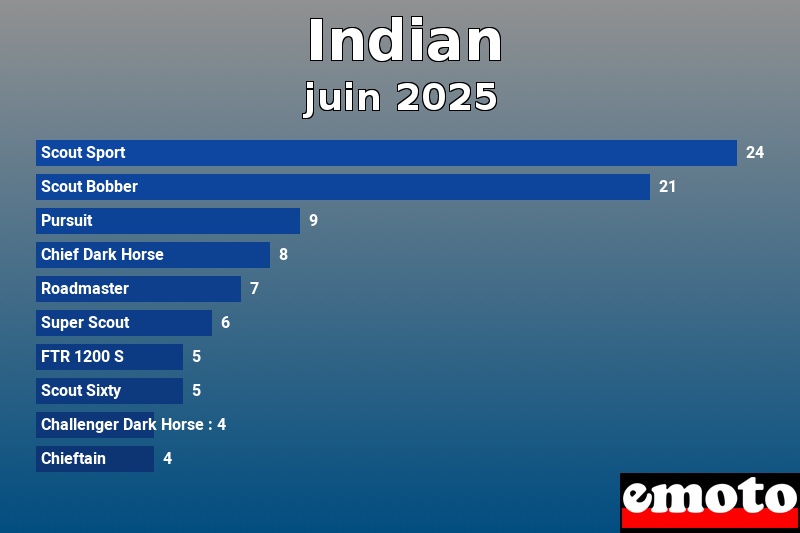 Les 10 Indian les plus immatriculés en juin 2025