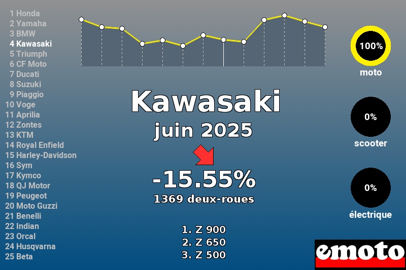 Immatriculations Kawasaki en France en juin 2025