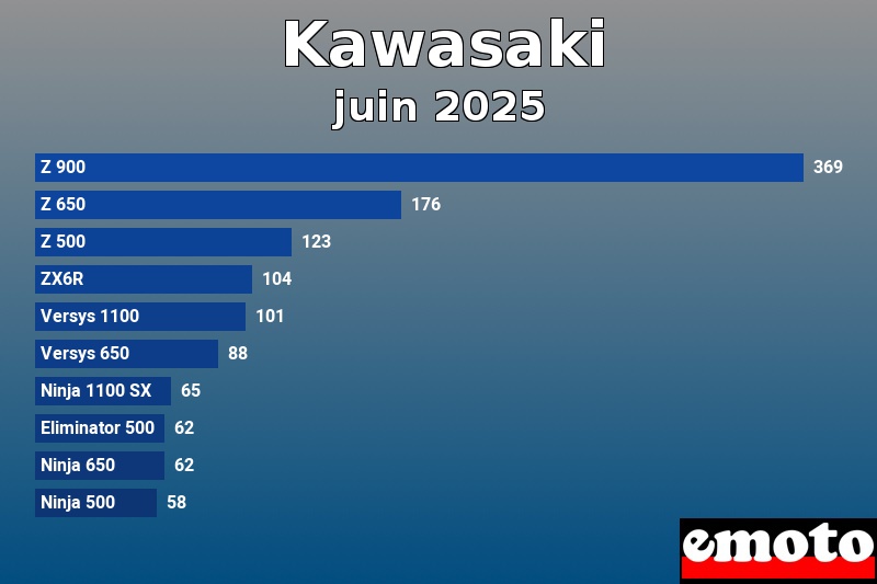 Les 10 Kawasaki les plus immatriculés en juin 2025