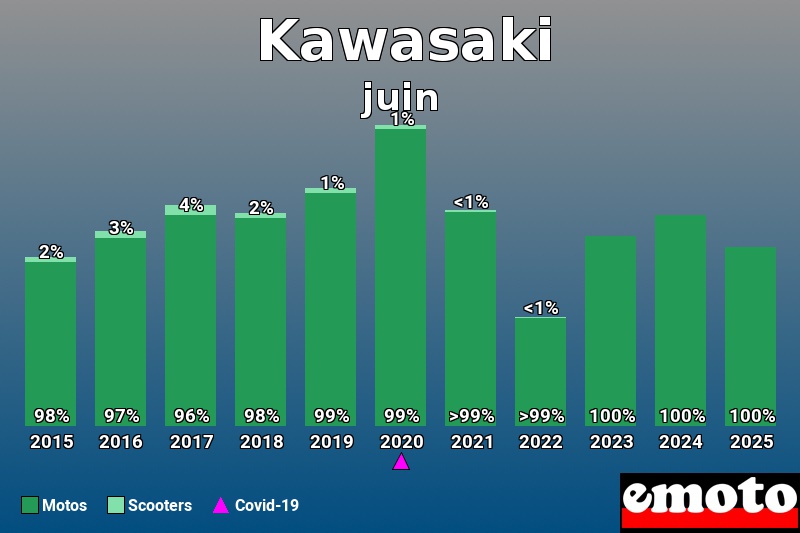 Répartition entre Motos Scooters pour Kawasaki en juin 2025