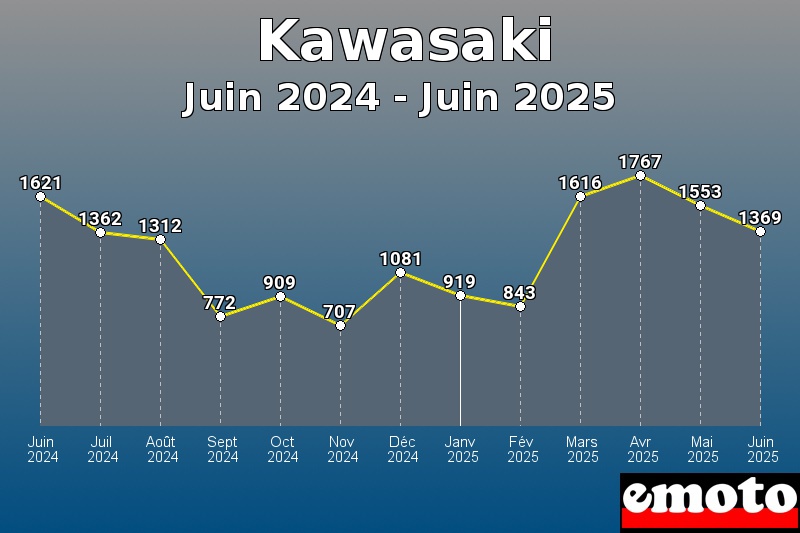 Volumes des immatriculations Kawasaki de juin 2024 à juin 2025