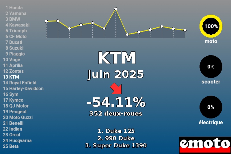 Immatriculations KTM en France en juin 2025