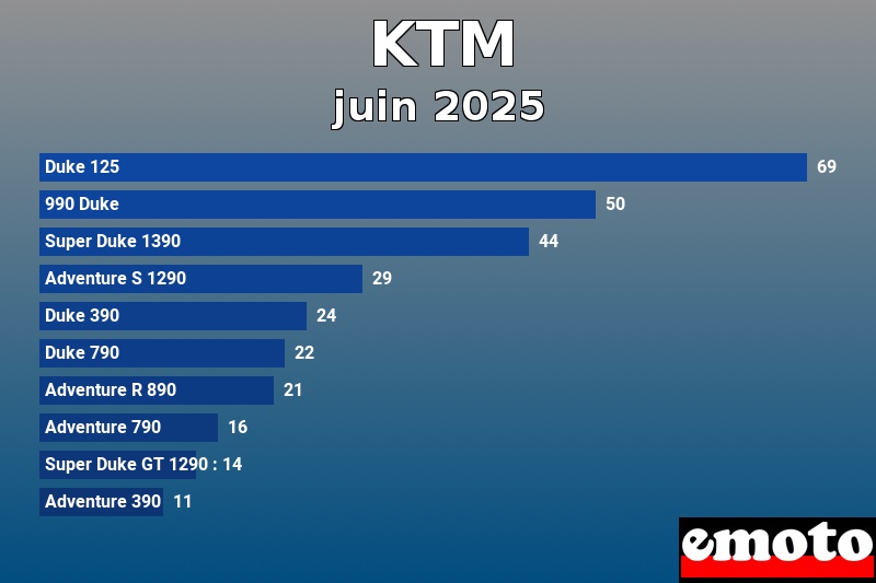 Les 10 KTM les plus immatriculés en juin 2025