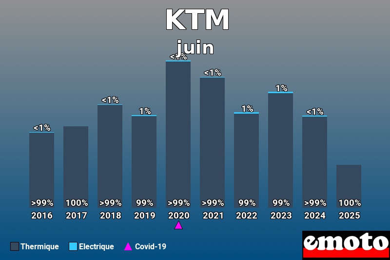 Répartition entre Thermique Electrique pour KTM en juin 2025