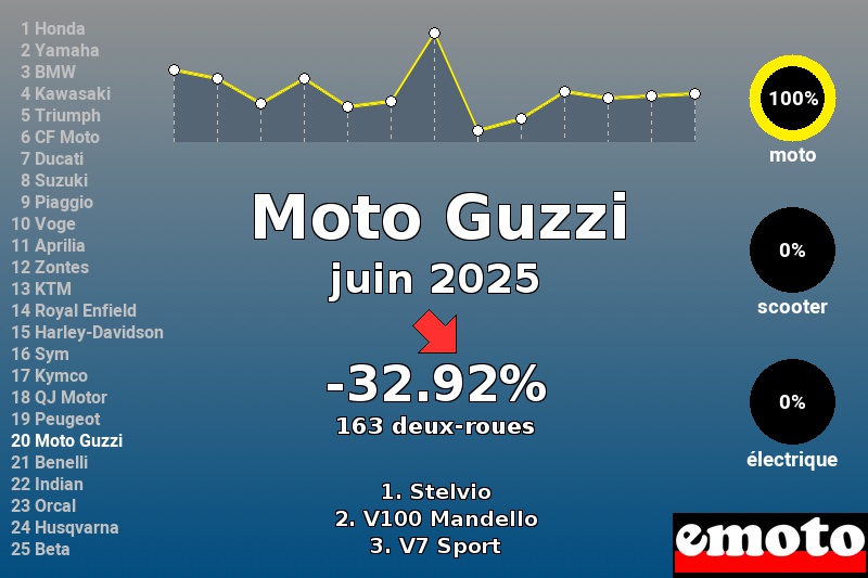 Immatriculations Moto Guzzi en France en juin 2025