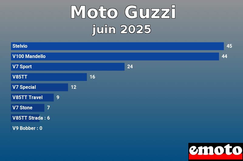 Les 9 Moto Guzzi les plus immatriculés en juin 2025