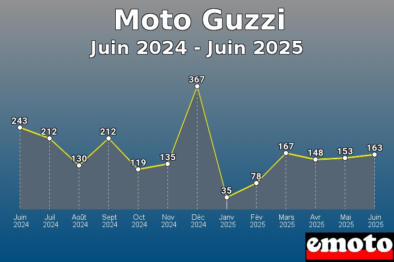 Volumes des immatriculations Moto Guzzi de juin 2024 à juin 2025