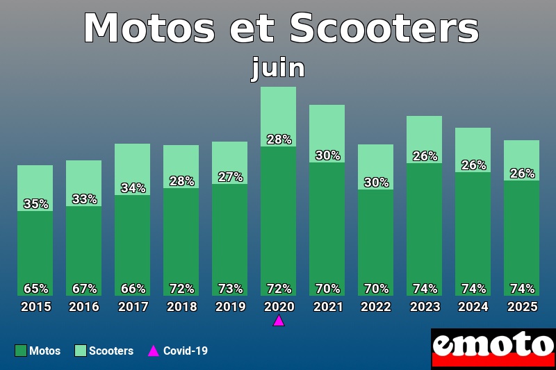 Répartition entre Motos Scooters pour Motos et Scooters en juin 2025