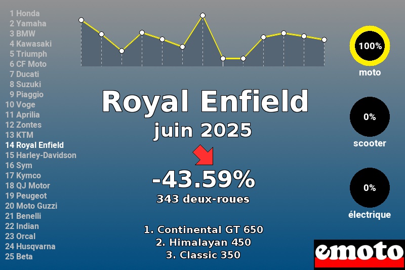 Immatriculations Royal Enfield en France en juin 2025