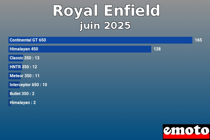 Les 8 Royal Enfield les plus immatriculés en juin 2025