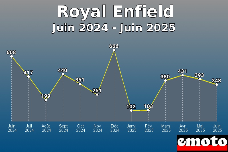 Volumes des immatriculations Royal Enfield de juin 2024 à juin 2025