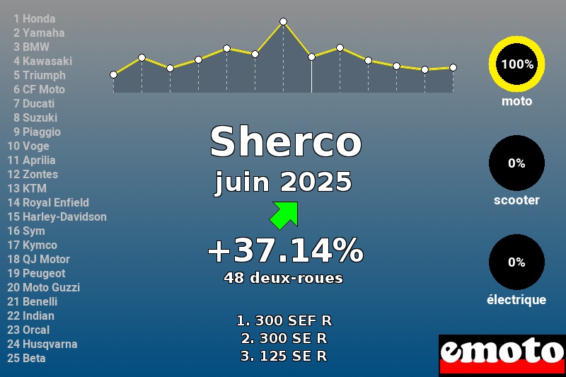 Immatriculations Sherco en France en juin 2025