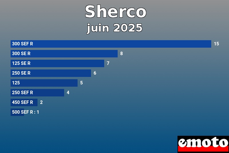 Les 8 Sherco les plus immatriculés en juin 2025
