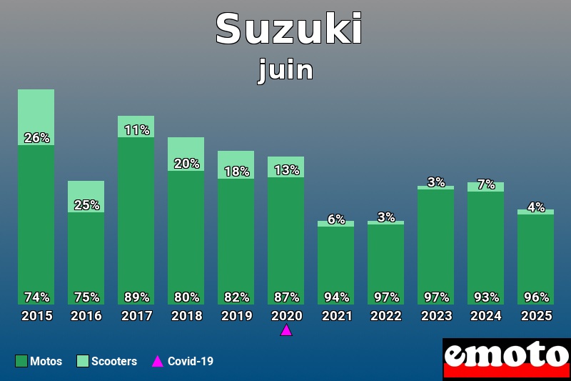 Répartition entre Motos Scooters pour Suzuki en juin 2025