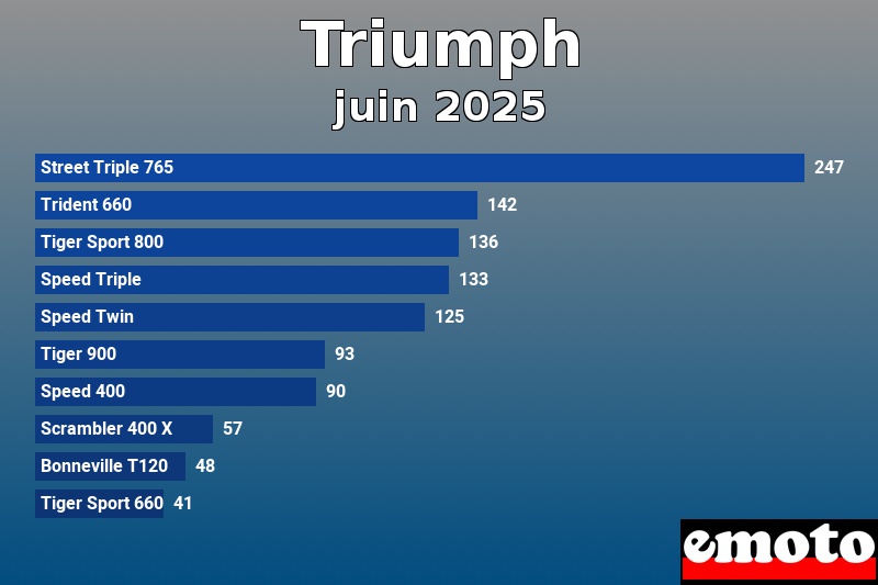 Les 10 Triumph les plus immatriculés en juin 2025