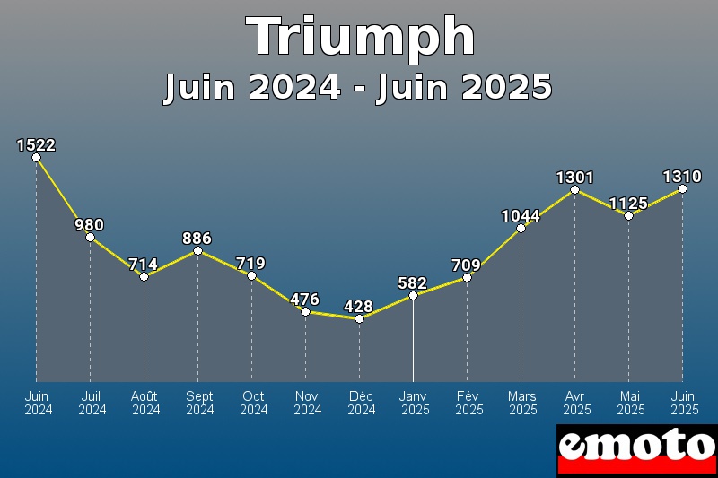Volumes des immatriculations Triumph de juin 2024 à juin 2025