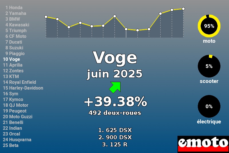 Immatriculations Voge en France en juin 2025