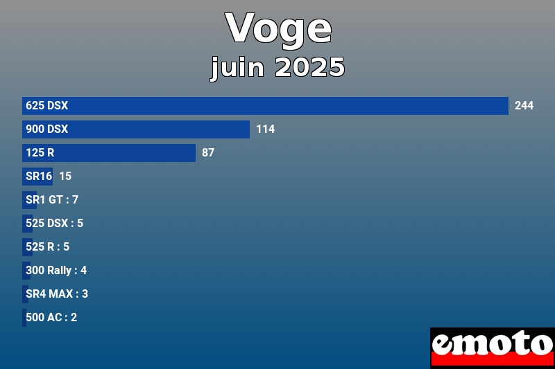 Les 10 Voge les plus immatriculés en juin 2025