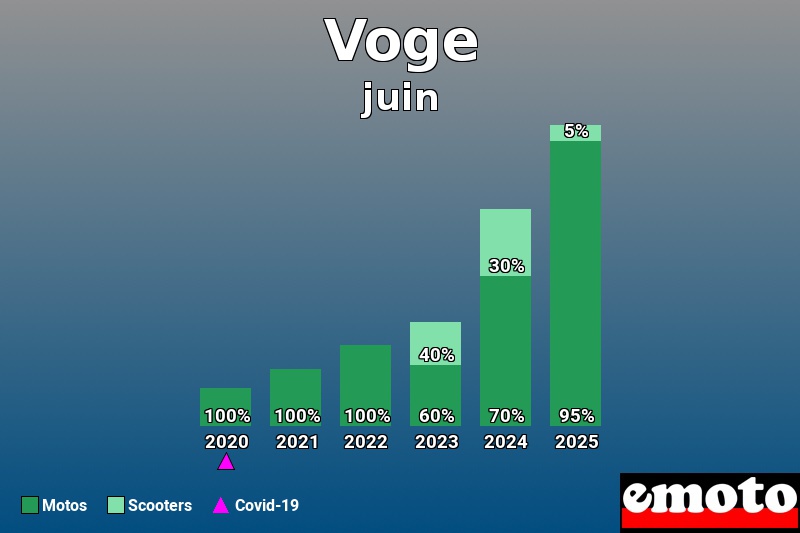Répartition entre Motos Scooters pour Voge en juin 2025