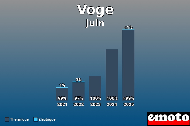 Répartition entre Thermique Electrique pour Voge en juin 2025