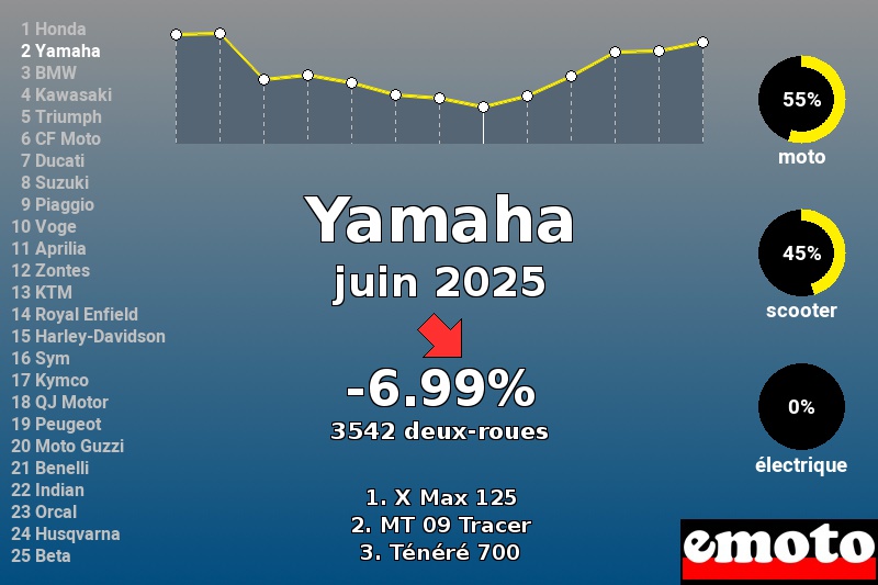 Immatriculations Yamaha en France en juin 2025